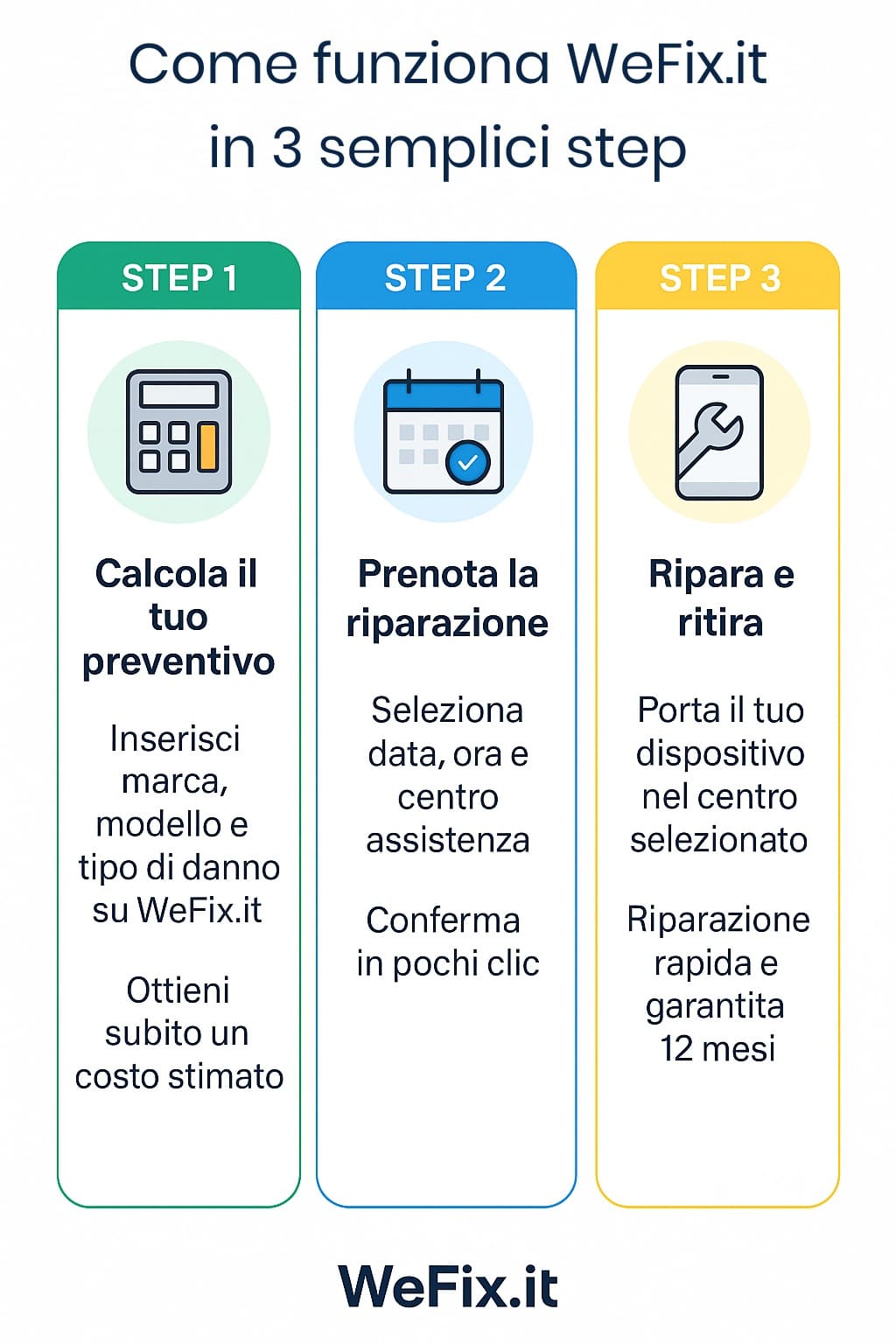 Scopri i 3 semplici step per riparare il tuo telefono con WeFix.it Infografica sui tre passaggi per riparare il cellulare con WeFix.it: preventivo, prenotazione e riparazione